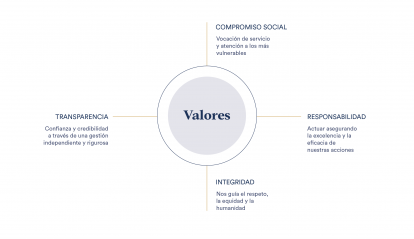 Infografía: Valores.