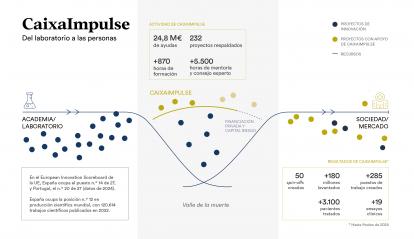 Actividad y resultados de CaixaImpulse en el ecosistema de innovación en salud.