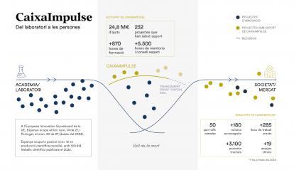 Activitat i resultats de CaixaImpulse en l'ecosistema d'innovació en salut.