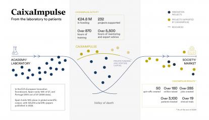 CaixaImpulse's activity and results in the healthcare innovation ecosystem.
