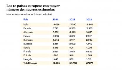 Infografía: Los 10 países europeos con mayor número de muertes estimadas. 