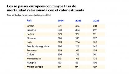Infografía: Los 10 países europeos con mayor tasa de mortalidad relacionada con el calor estimada.