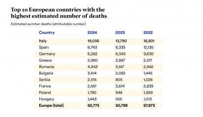 Infographic: Top 10 European countries with the highest estimated number of deaths.