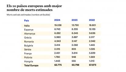 Infografia: els 10 països europeus amb major nombre de morts estimades. 