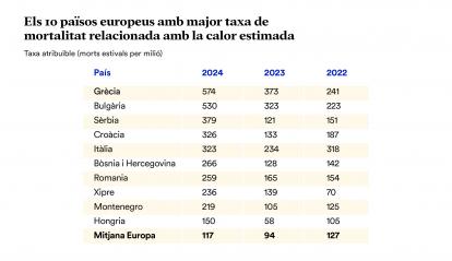 Infografia: Els 10 països europeus amb major taxa de mortalitat relacionada amb la calor estimada.
