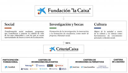 En el marco de la adaptación de su Plan Estratégico, CriteriaCaixa también ha reorganizado la gestión de sus inversiones.