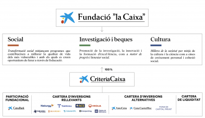En el marc de l'adaptació del Pla Estratègic, CriteriaCaixa també ha reorganitzat la gestió de les seves inversions.