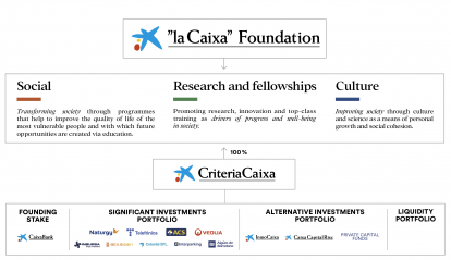 As part of the adaptation of its Strategic Plan, CriteriaCaixa has also reorganized the management of its investments.
