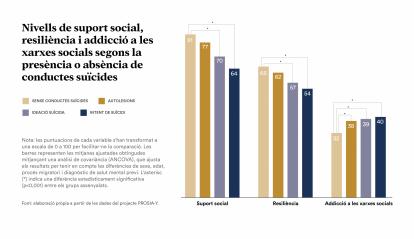Tenir suport social i ser una persona resilient pot reduir les conductes suïcides.