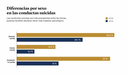 La ideación suicida es un 11 % superior en chicas jóvenes que en chicos. 
