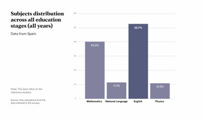 Infographic: Subjects distribution across all education stages (all years).