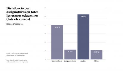Infografia: Distribució per assignatures en totes les etapes educatives (tots els cursos).