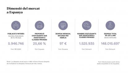 Infografia: Dimensió del mercat a Espanya.