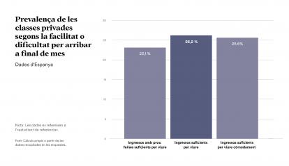 Infografia: Prevalença de les classes privades segons la facilitat o dificultat per arribar a final de mes. 
