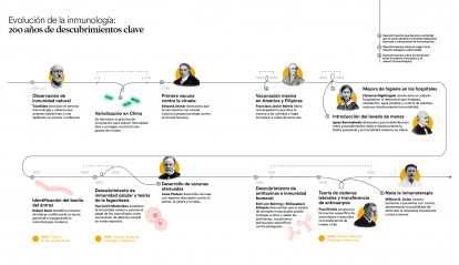 Infografía sobre la evolución de la inmunología (parte 1).