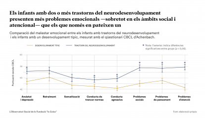 Els infants amb dos o més trastorns del neurodesenvolupament presenten més problemes emocionals -sobretot en els ambits social i atencional- que els que només en pateixen un.