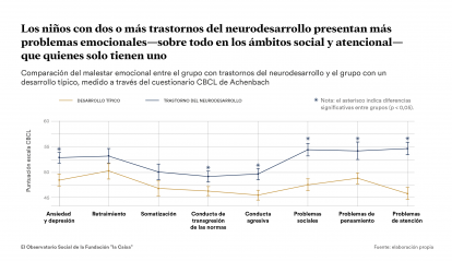 Los niños con dos o más trastornos del neurodesarrollo presentan más problemas emocionales-sobre todo en los ámbitos social y atencional - que quienes solo tienen uno.