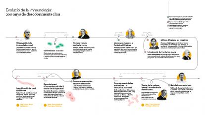Infografia sobre l'evolució de la immunologia (part 1).