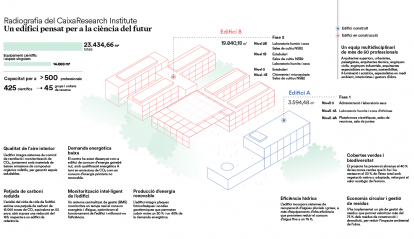 Radiografia del edifici del CaixaResearch Institute.