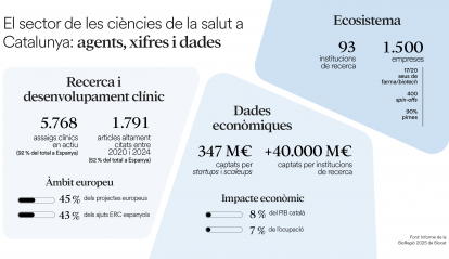 Infografia sobre el sector de les ciències de la salut a Catalunya. 