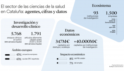Infografía sobre el sector de las ciencias de la salud en Cataluña.