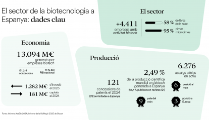 Infografia sobre el sector de la biotecnologia a Espanya.