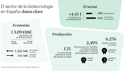 Infografía sobre el sector de la biotecnología en España.