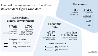Infographic of the health sciences sector in Catalonia. 