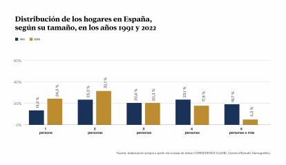Infografía sobre la distribución de los hogares en España según su tamaño