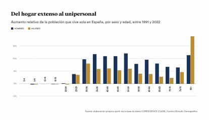 Infografía sobre el paso del hogar extenso al unipersonal.