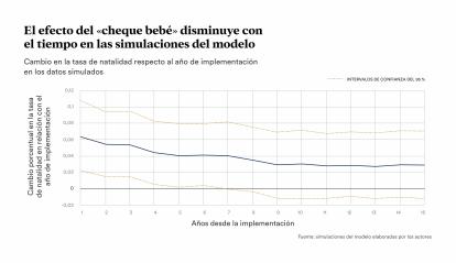 Infografía sobre el efecto del cheque bebé en la natalidad.
