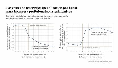 Infografía sobre los costes de tener hijos para la carrera profesional.
