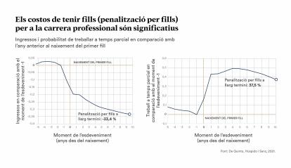 Infografia sobre els costos de tenir fills per a la carrera professional.