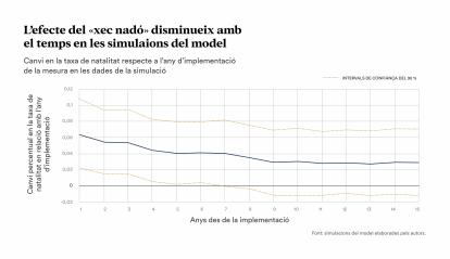 Infografia sobre l'efecte del xec nadó en la natalitat.