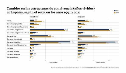 Infografía sobre los cambios en las estructuras de convivencia en los hogares.
