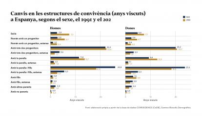 Infografia sobre els canvis en les estructures de convivència.