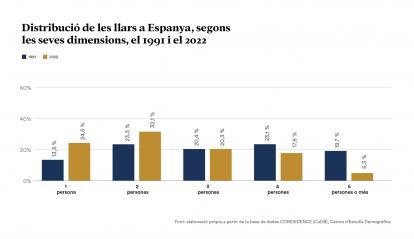Infografía sobre la distribució de les llars a Espanya segons les seves dimensions.