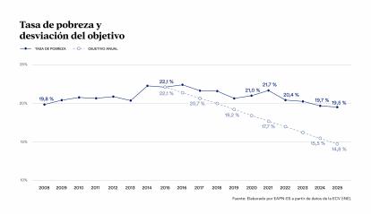 Gráfico tasa de pobreza.