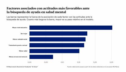 Infografía sobre los factores asociados con actitudes más favorables ante la búsqueda de ayuda en salud mental.