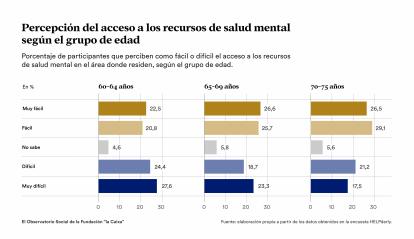 Infografía sobre la percepción del acceso a los recursos de salud mental según el grupo de edad.