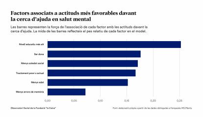 Infografia sobre els factors associats a actituds més favorables davant la cerca d'ajuda en salut mental.