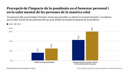 Infografia sobre la percepció de l'impacte de la pandèmia en el benestar personal i en la salut mental de les persones de la mateixa edat.