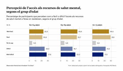 Infografia sobre la percepció de l'accés als recursos de salut mental, segons el grup d'edat.