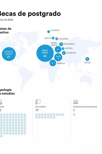 Infografía: países de destino y tipología de estudios de las becas de postgrado 2025.