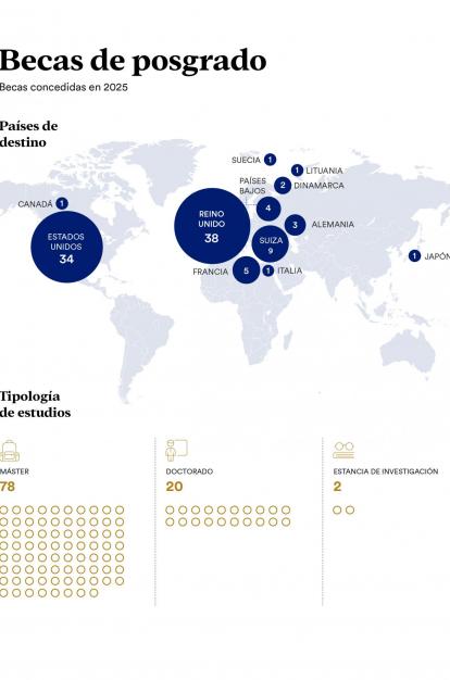 Becas concedidas y tipología de estudios durante la convocatoria de 2025.