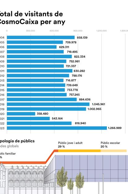 Infografia de visitants a CosmoCaixa.