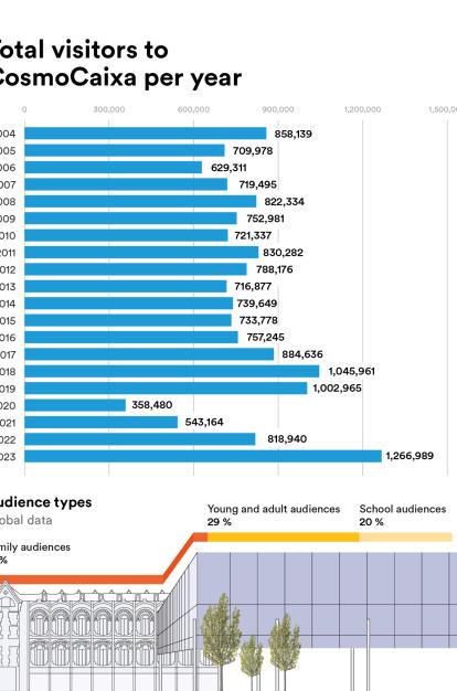 Infographics visitors CosmoCaixa