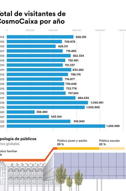 Infografía de visitantes a CosmoCaixa.