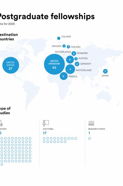 Infographic: destination countries and study types for the 2025 postgraduate scholarships.