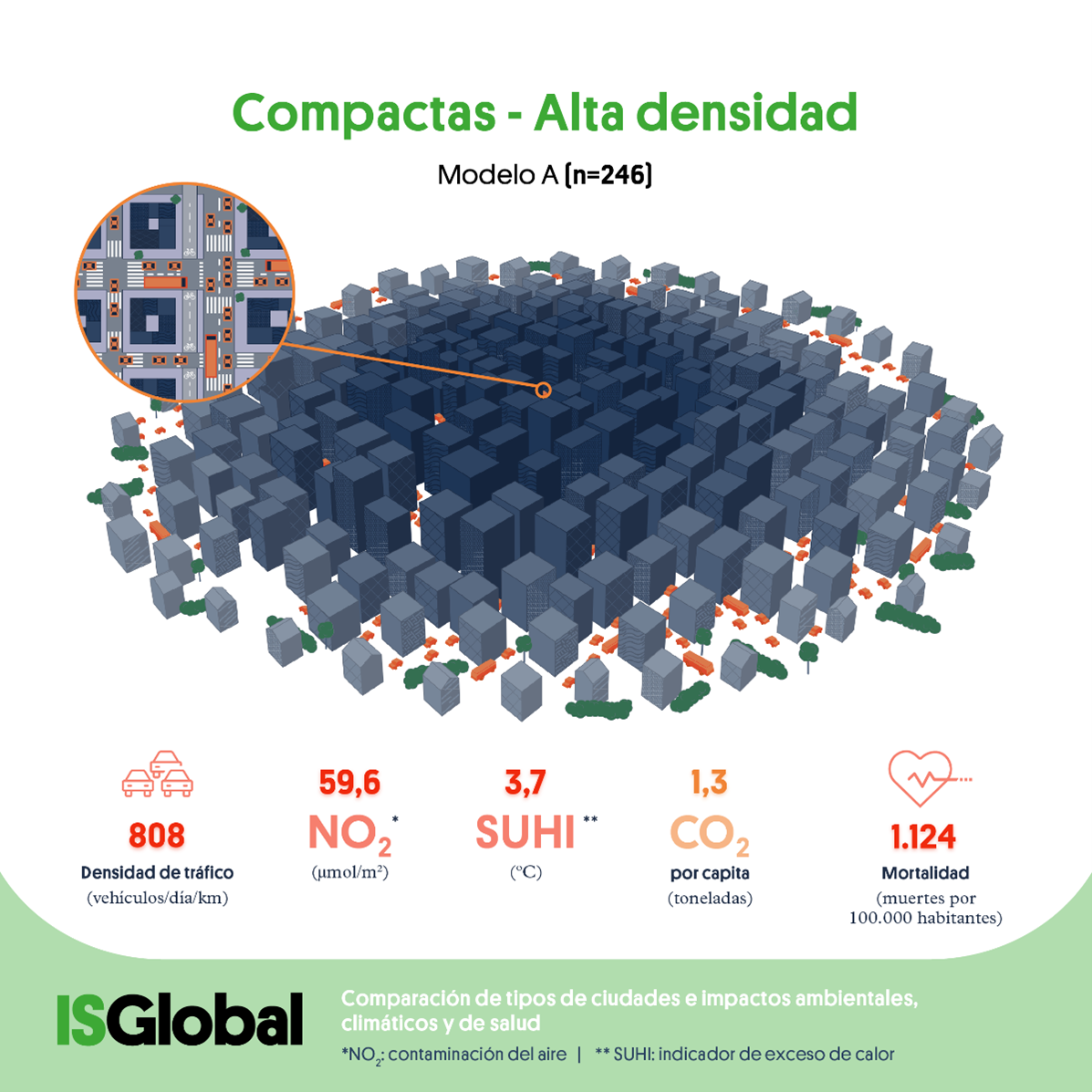 Compact Cities Have Lower Carbon Emissions But Poorer Air Quality 